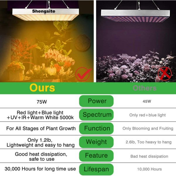Shengsite LED Grow Light for Indoor Plants, Upgrade 75W Sunlike Full Spectrum Grow Lamp Plant Light for Succulent, Bonsai, Hydroponics Flower, Vegetable Growing, Grow Tent, Indoor Greenhouses