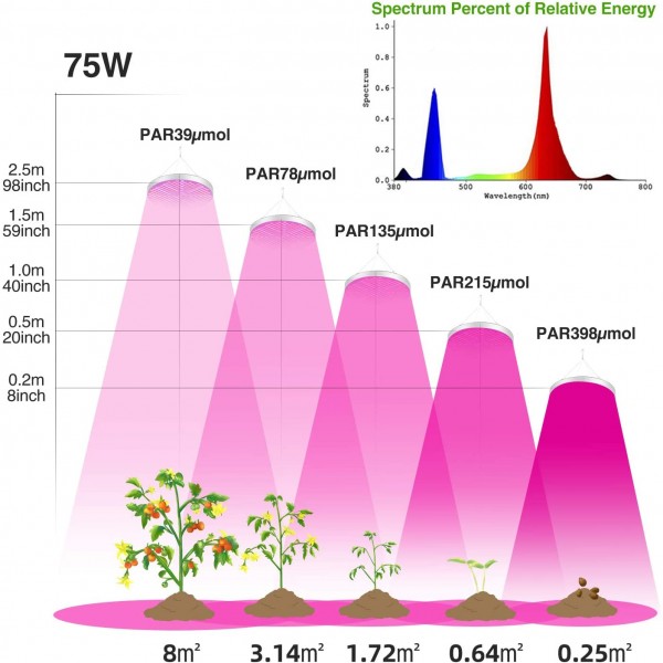 Led Grow Light, Shengsite 75W Plant Grow Lights for Indoor House Plants Full Spectrum Growing Lamp for Hydroponics,Greenhouses,Grow Tent,Plant Factory,Flower&Vegetable